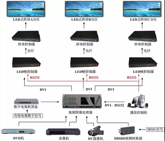 DVI視頻輸出的串行SPI控制系統(tǒng)示意圖